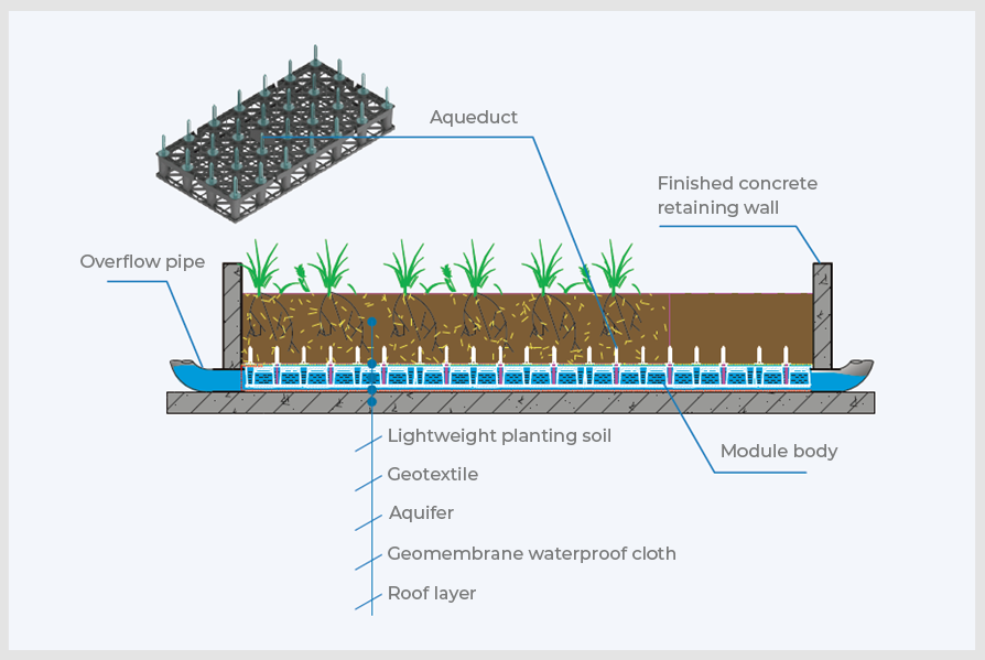 Self irrigation greening system